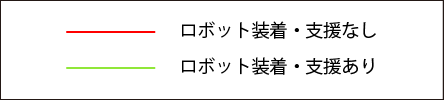 凡例：ロボット装着・支援なし/あり